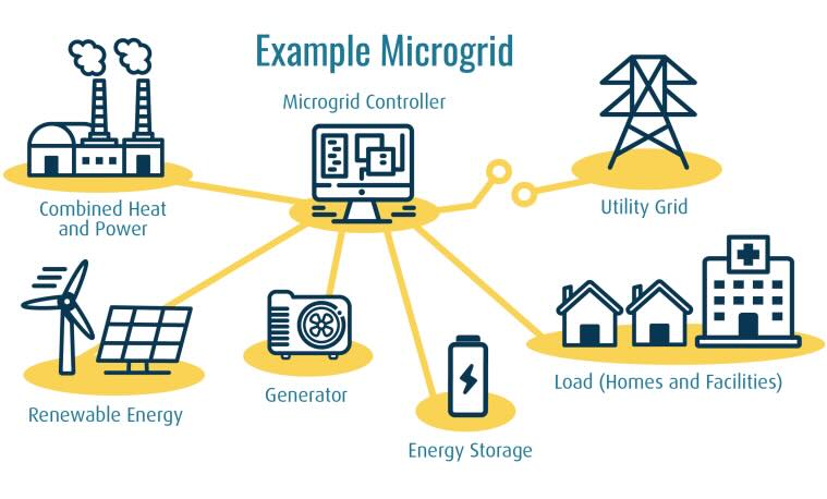 Microgrid example